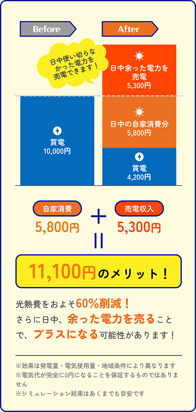 光熱費をおよそ60％削減！さらに日中、余った電力を売ることで、プラスになる可能性があります！ ※効果は発電量・電気使用量・地域条件により異なります ※電気代が完全に0円になることを保証するものではありません ※シミュレーション結果はあくまでも目安です